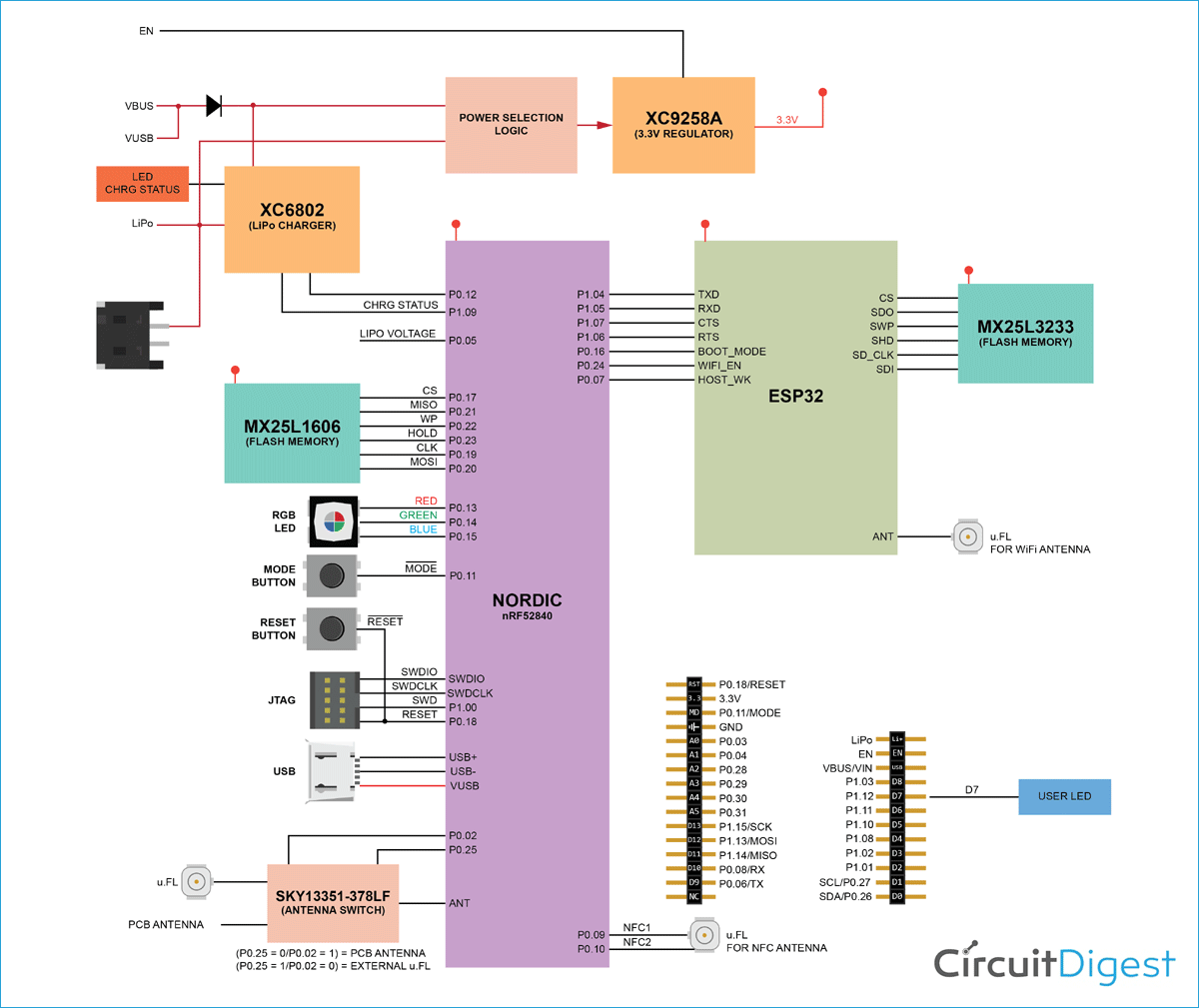 Particle Argon IoT Development Board Block Diagram