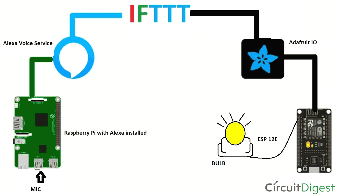 Circuit Diagram for IoT based Alexa Voice Controlled LED using Raspberry Pi and ESP12