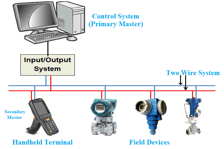 HART's Multi-Drop Network Mode