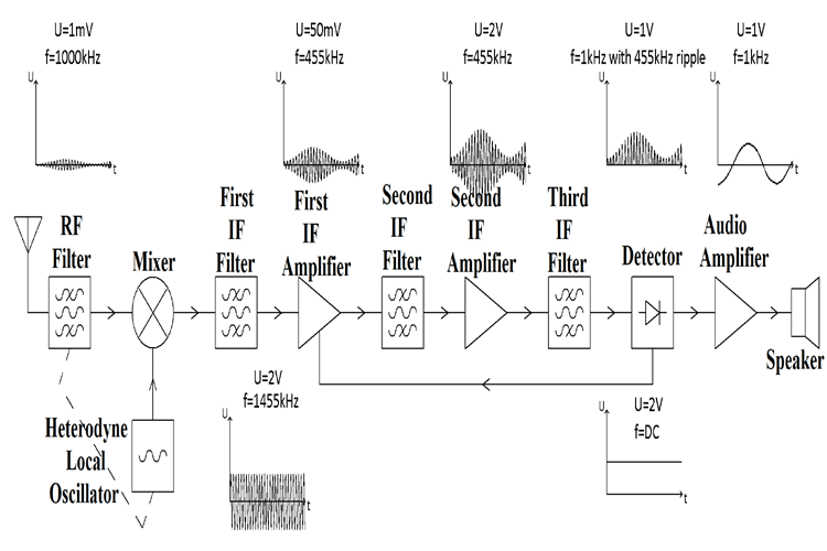 Superheterodyne AM Receiver Block Diagram