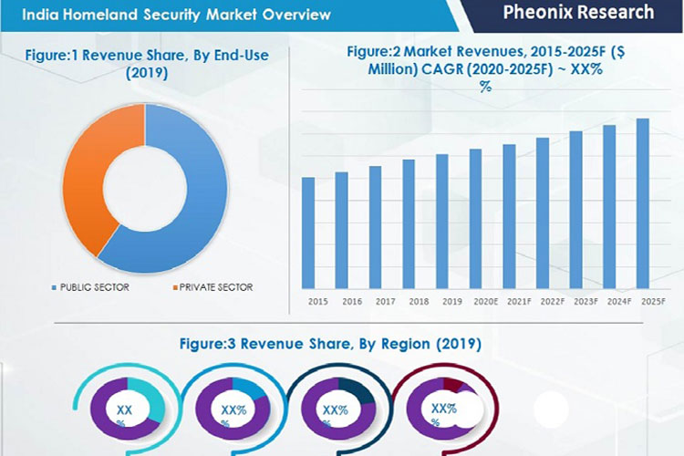 Homeland Security Market in India