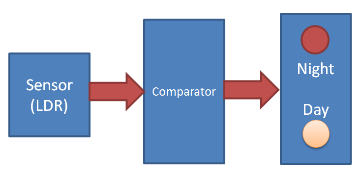 Dark and Light Indicator Block Diagram