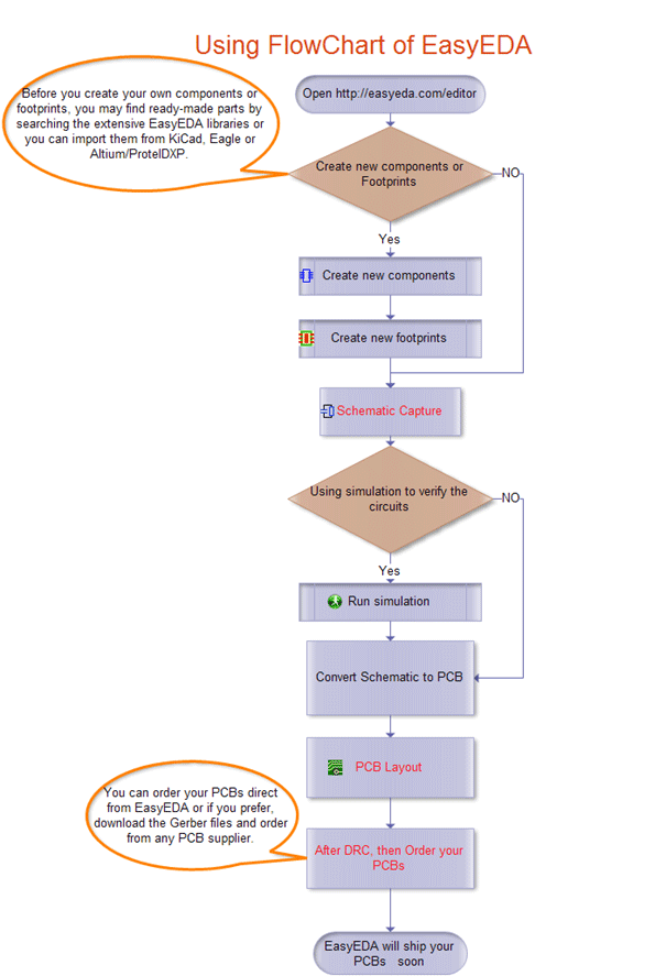 Design Flow using EasyEDA