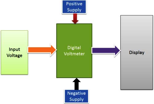 Digital-Voltmeter-using-ICL7071-block-diagram