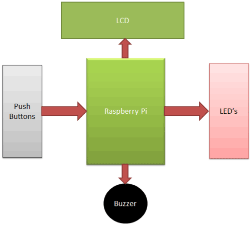 Electronic-Voting-Machine-using-Raspberry-Pi-block-diagram