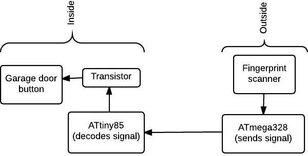 Fingerprint-Scanning-Garage-Door-Opener-flow-diagram