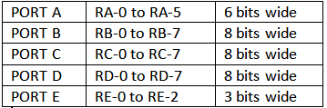 PORTs-in-Pic-microcontroller-PIC16F877