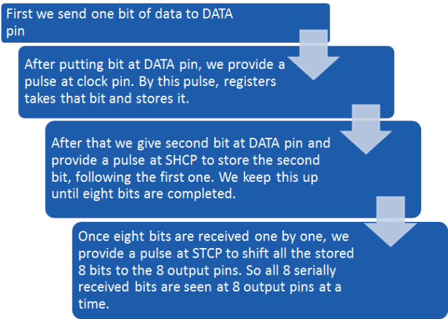 Raspberry-Pi-with-Shift-Register-flow chart