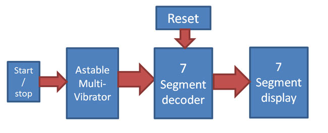 Digital Stopwatch Block Diagram