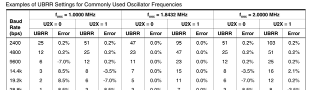 UBRR Settings