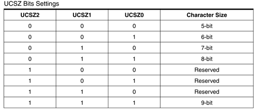 UCSZ Bits Settings