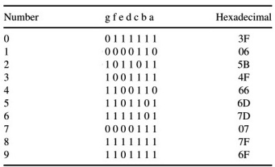 hex-codes-for-display-numbers-on-7-segment-display