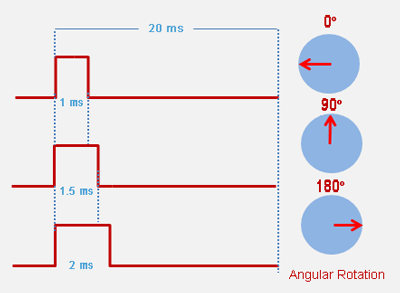 Servo Angular Rotation