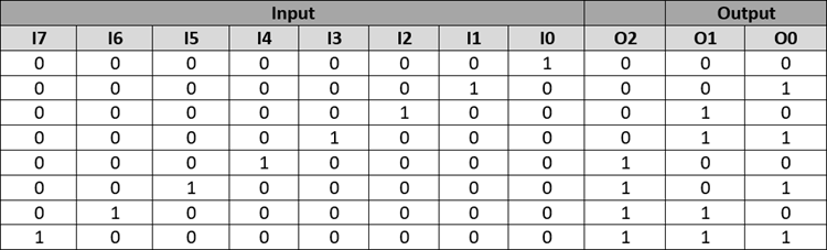 8:3 Encoder Truth-Table