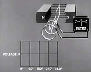 AC generator Armature at 0 degrees