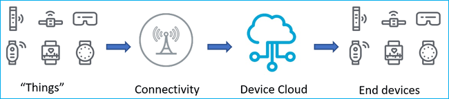 Basic IoT Architecture