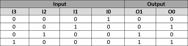 Binary Encoder Truth Table