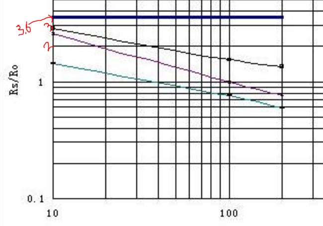 Calculating the Value of Ro at Clean Air