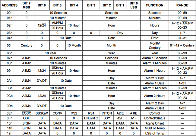 Data format of RTC module