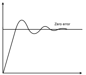 Disturbance Rejection by PID controller tunner