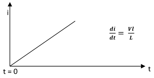 Graph Showing charging phase of inductor