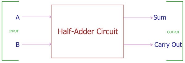 Half Adder Block diagram