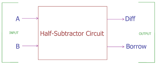 Half Subtractor Block Diagram