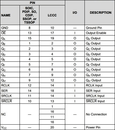 IC SN74HC595N Pin description