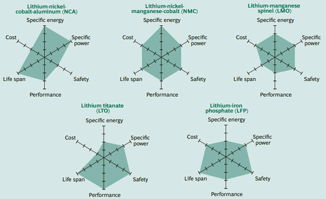 Lithium Battery Chemistry Fundamental