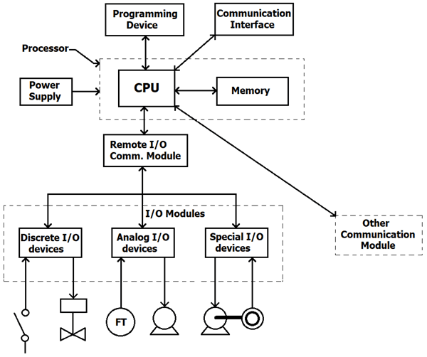 PLCs Architecture