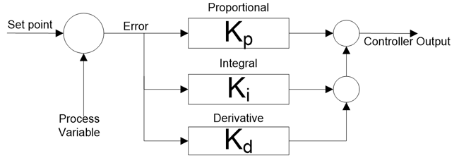 Parallel PID controller Block Diagram