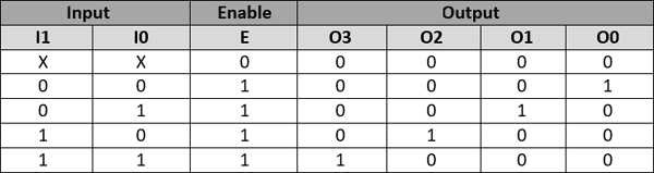 Priority Decoder Truth Table