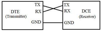 RS232 protocol