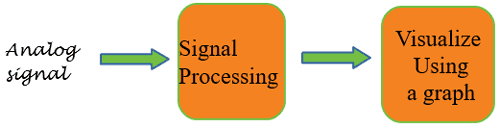 Raspberry Pi Oscilloscope Block diagram