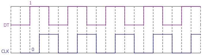 Rotary Encoder Output Waveform