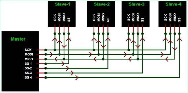 SPI communication