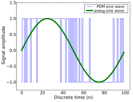 Sinusoidal Pulse Width Modulation