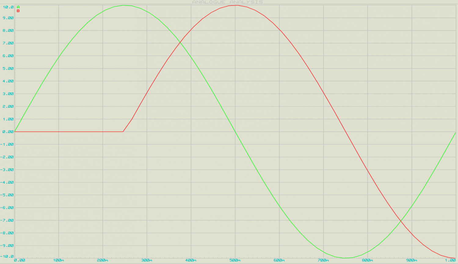 Sinusoidal wave in a 360 degree reference