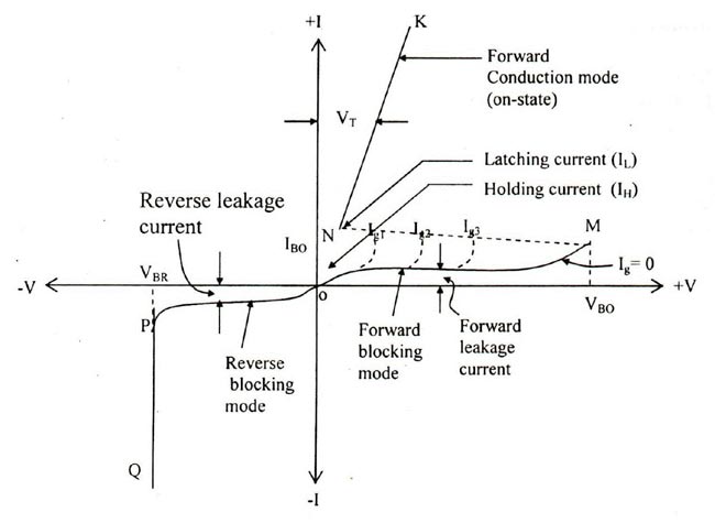 Thyristor or SCR V-I characterstics