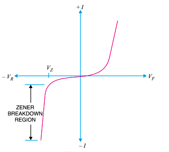 Zener diode V-I characteristics