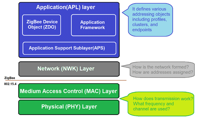 ZigBee architecture