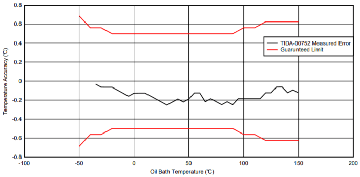 Accuracy Graph of TIDA-00752