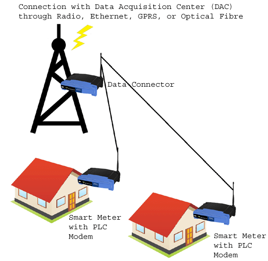 Advantages of PLC