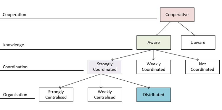 Characteristics of Robot Swarm