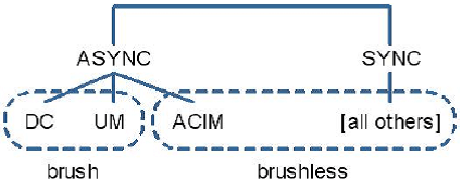 Classification of motors Based on Commutator