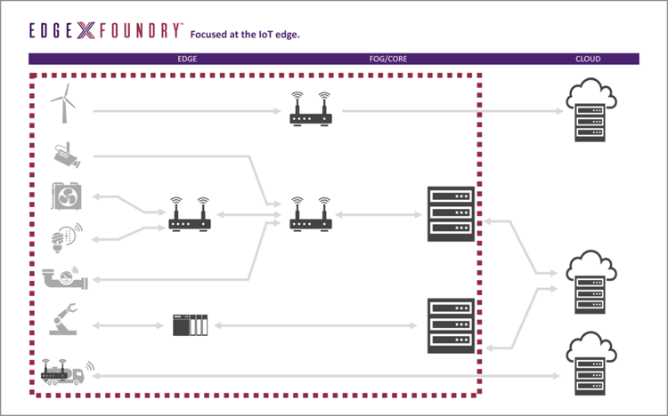 EdgeX-Foundry