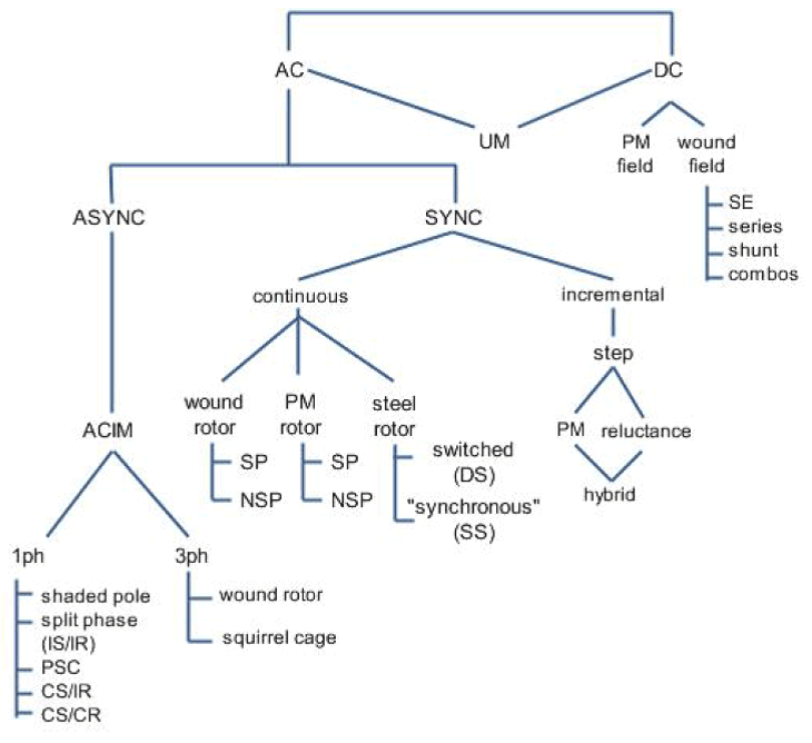 General Classification of Motors