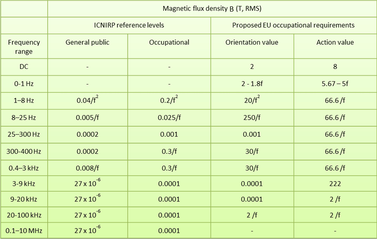 ICNIRP and EU specified maximum permissible magnetic field levels