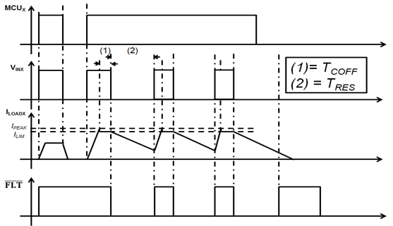 IPS4260L Waveform in overload