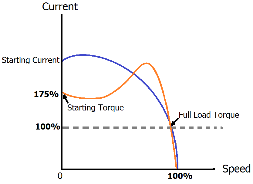 Inrush Current in Induction Motor